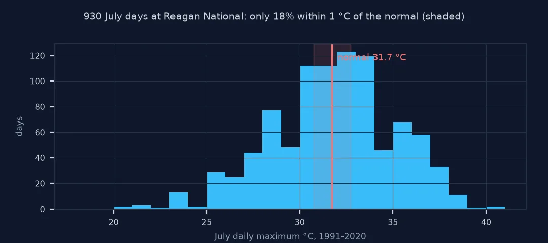 Histogram of 930 July daily maxima at Reagan National in 1991-2020, spread from about 20 to 40 °C around a normal of 31.7 °C, with the band within 1 °C of the normal shaded.