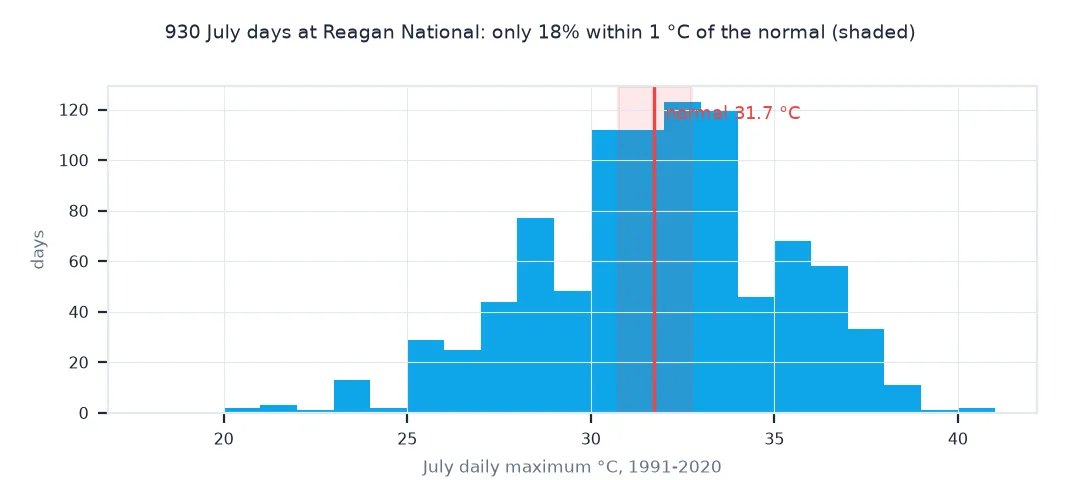 Histogram of 930 July daily maxima at Reagan National in 1991-2020, spread from about 20 to 40 °C around a normal of 31.7 °C, with the band within 1 °C of the normal shaded.