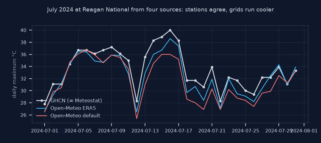 Line chart of July 2024 daily maximum temperature at Reagan National from GHCN, identical to Meteostat, and from Open-Meteo's ERA5 and default series, both running cooler, especially on the hottest days.