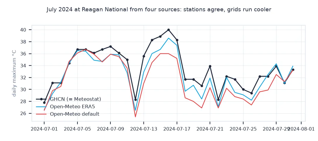 Line chart of July 2024 daily maximum temperature at Reagan National from GHCN, identical to Meteostat, and from Open-Meteo's ERA5 and default series, both running cooler, especially on the hottest days.